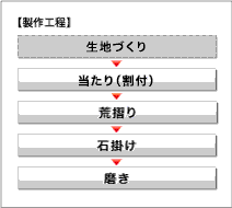 薩摩切子ができるまで